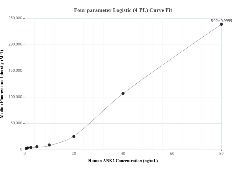 Cytometric bead array standard curve of MP00843-2